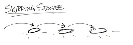 Clipart for skipping or skimming stones | Irish American Mom Clipart for skipping or skimming stones