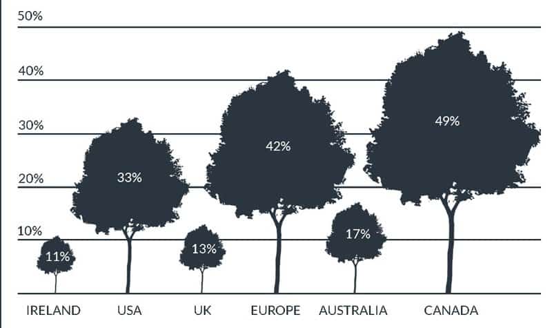 Tree graphic showing the percentage of land in trees by country and region